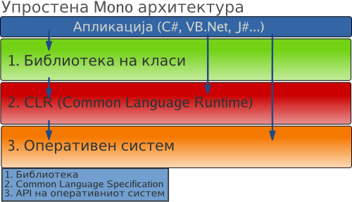 Податотека:MonoArchitecture1.png